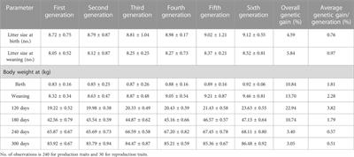 Performance of crossbred pigs with indigenous and Hampshire inheritance under a smallholder production system in the Eastern Himalayan hill region